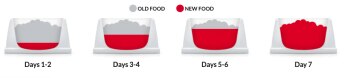 Hill's food transition